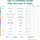 Image for article titled Popular songs are dumb and only getting dumber, according to dumb study